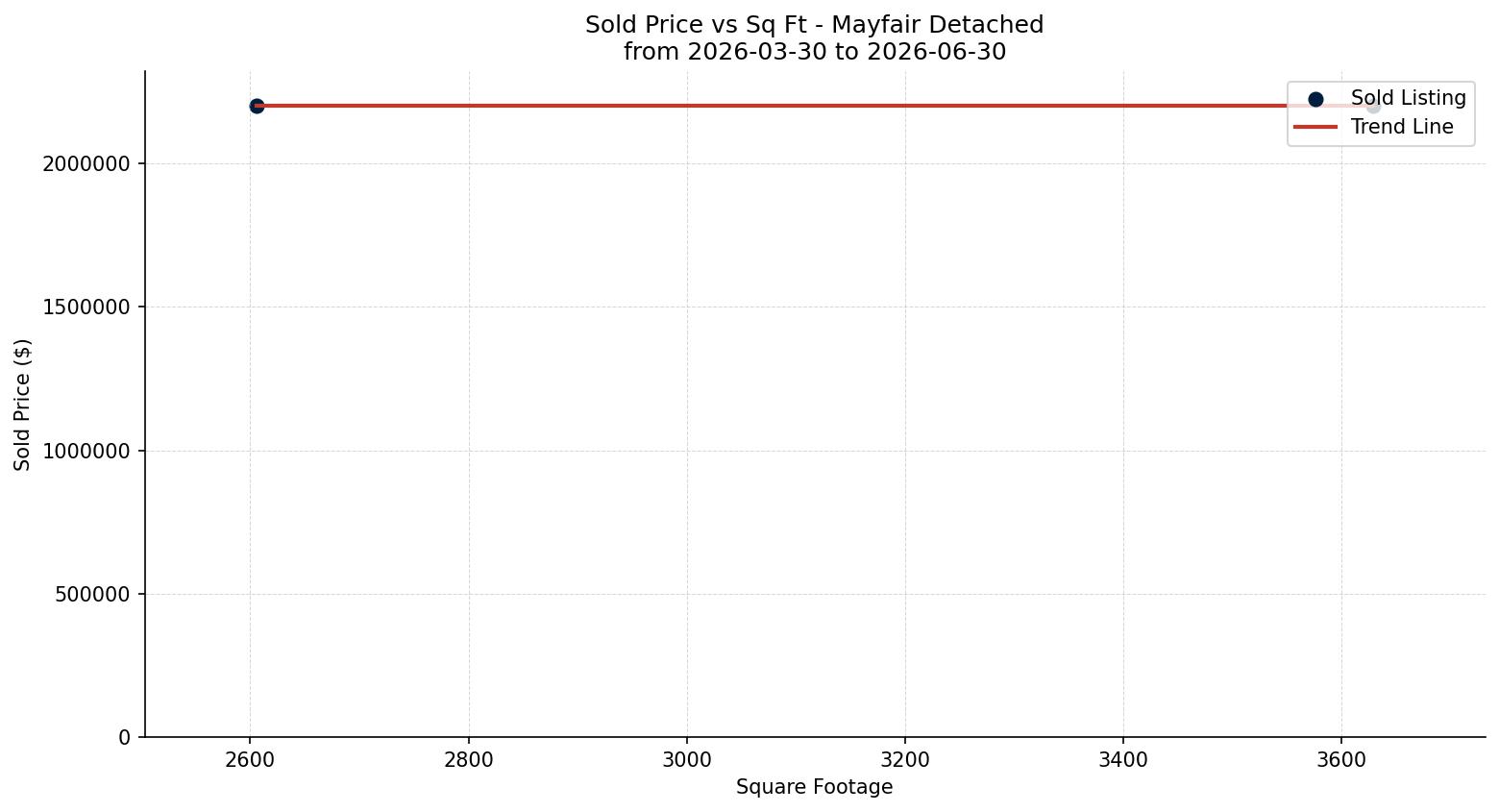 Mayfair Detached Price vs. Square Footage – last 3 months