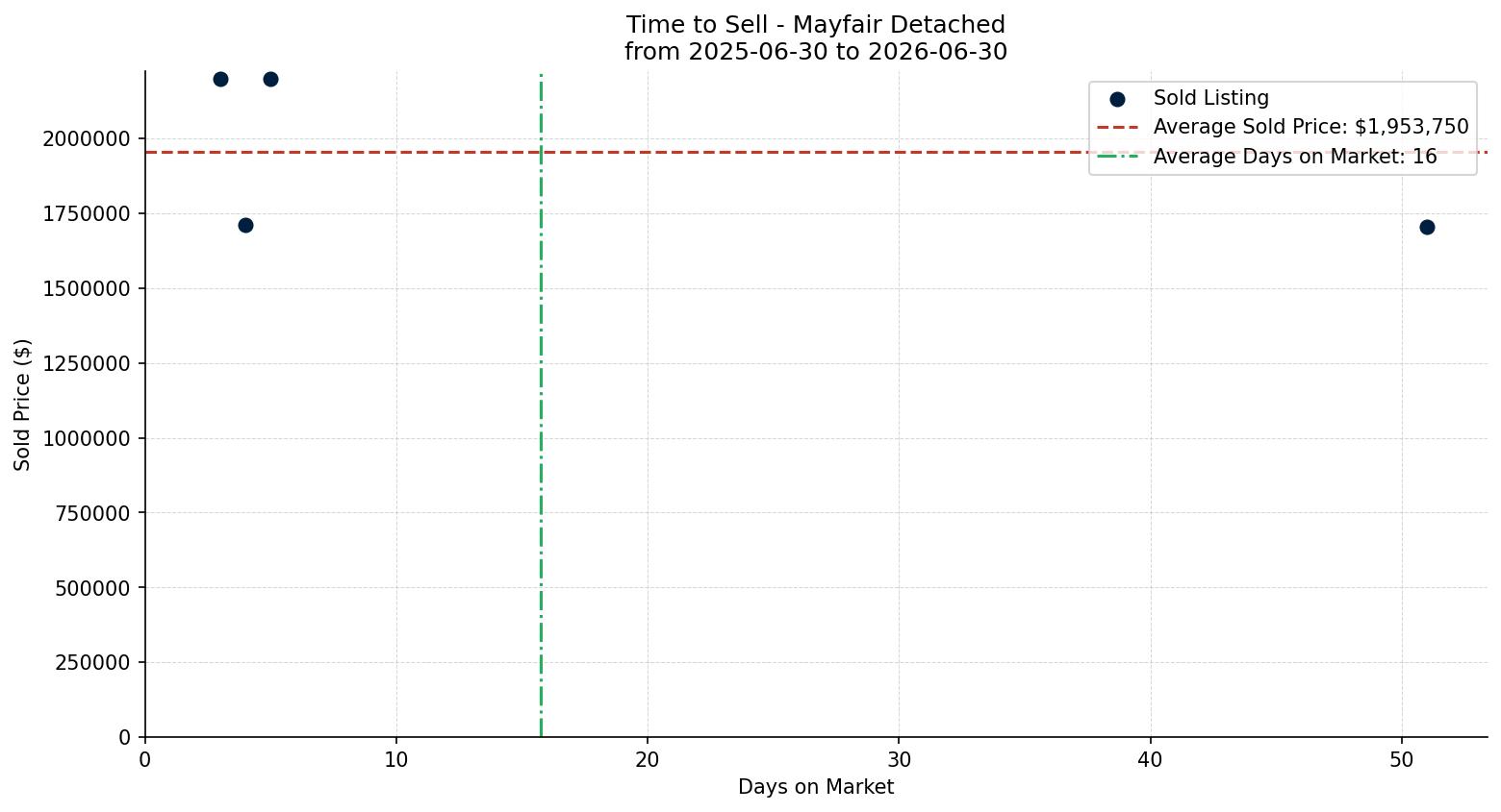Mayfair Detached Time to Sell from 2025-06-30 to 2026-06-30