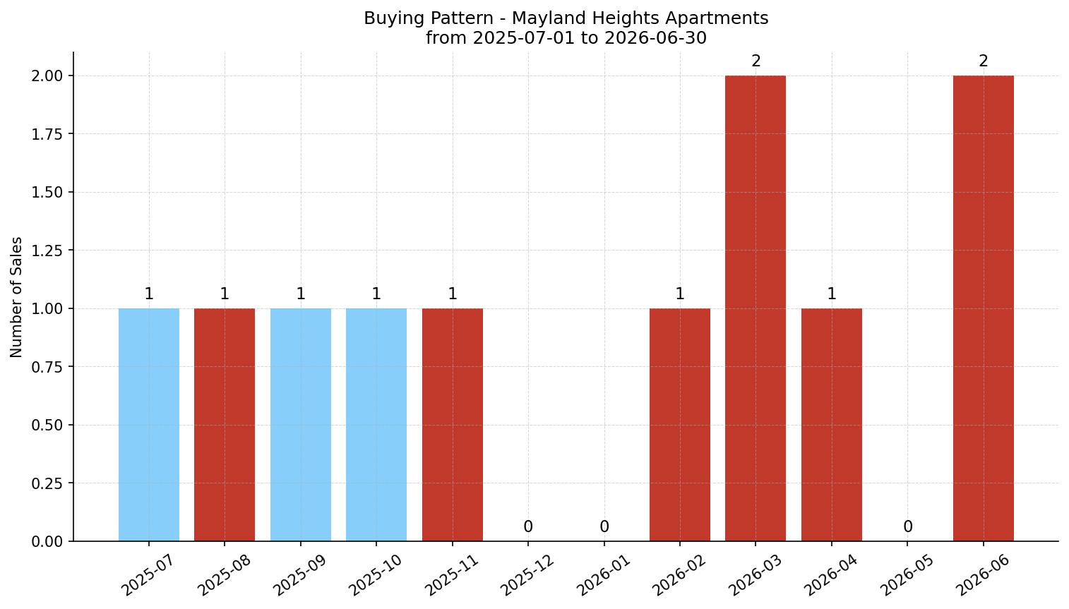 Mayland Heights Apartment Buying Pattern – last 12 months