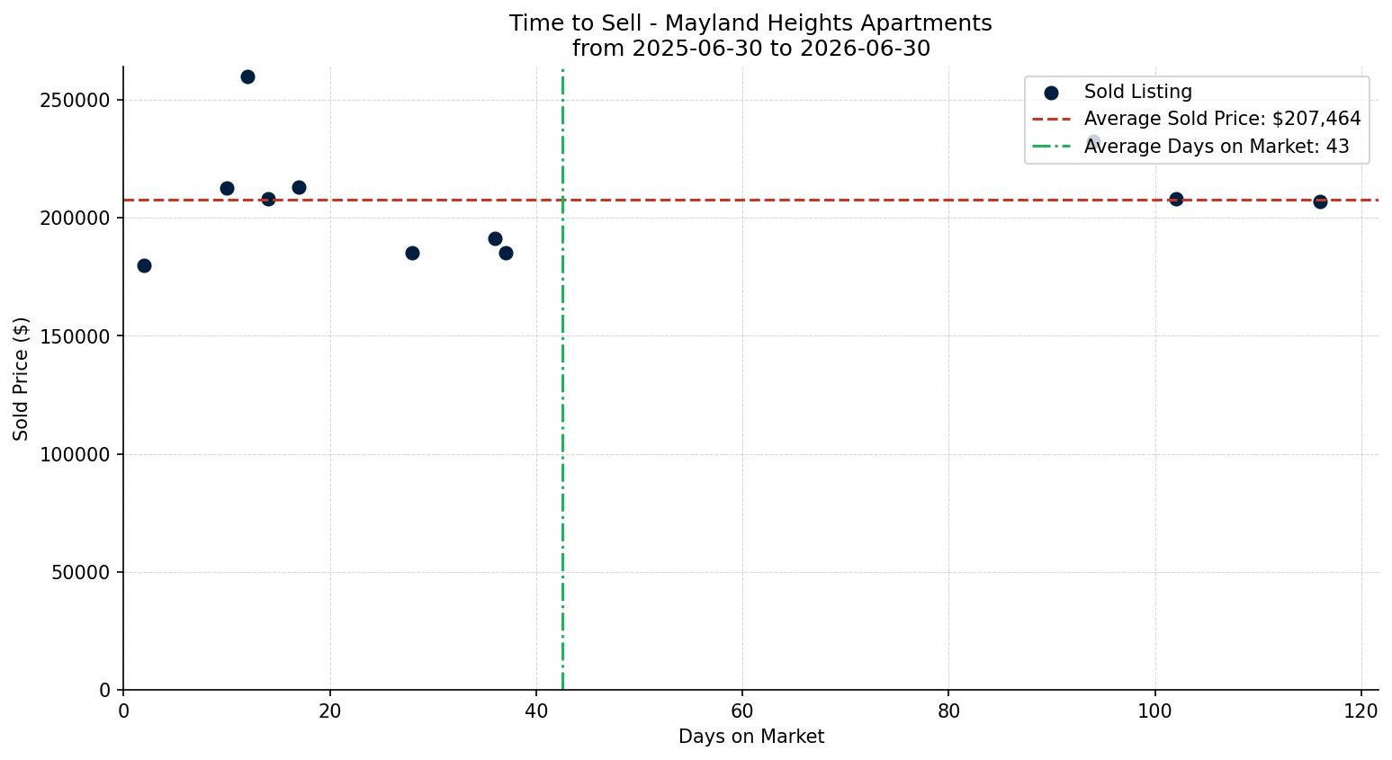 Mayland Heights Apartment Time to Sell from 2025-06-30 to 2026-06-30