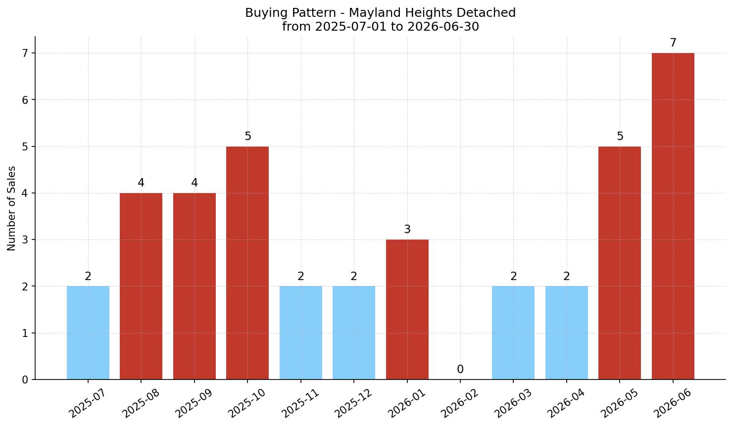Mayland Heights Detached Buying Pattern – last 12 months