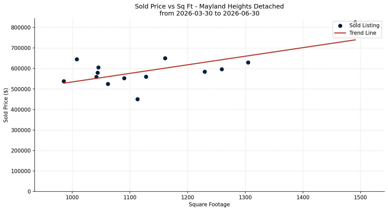 Mayland Heights Detached Price vs. Square Footage – last 3 months