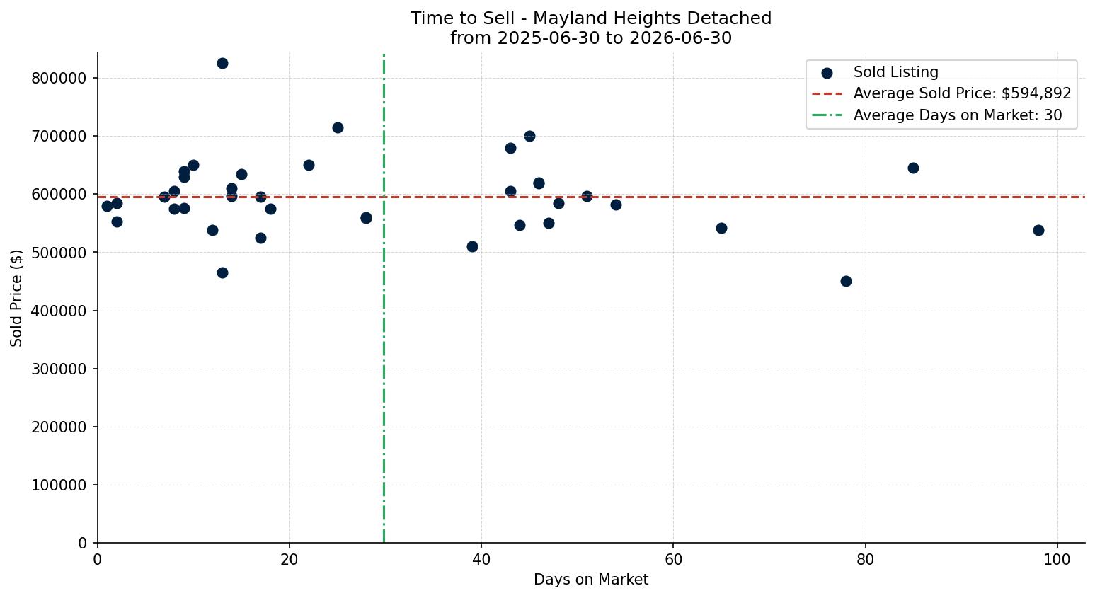 Mayland Heights Detached Time to Sell from 2025-06-30 to 2026-06-30