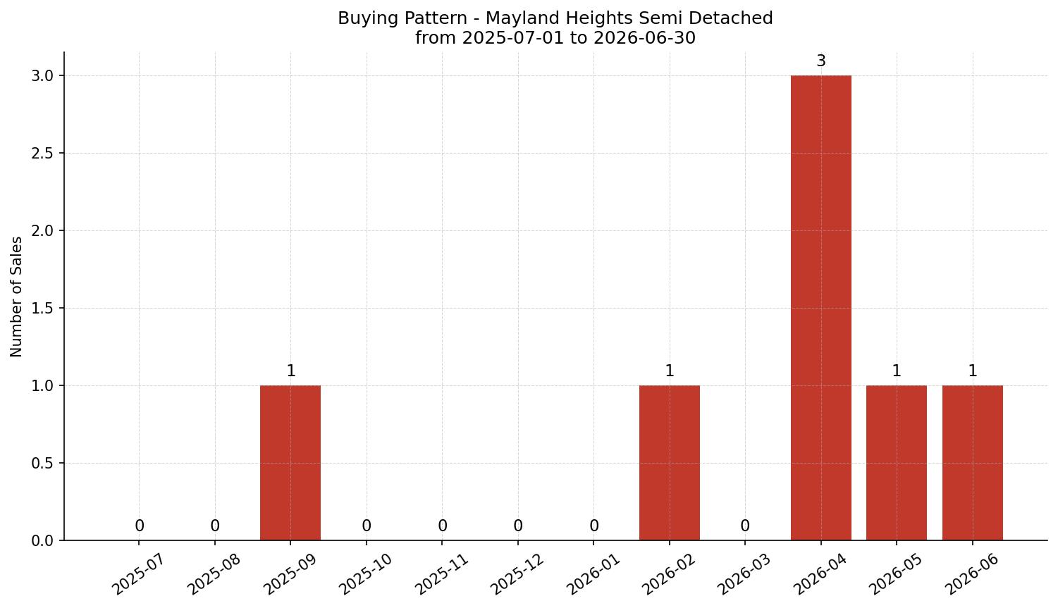 Mayland Heights Semi Detached (Half Duplex) Buying Pattern – last 12 months