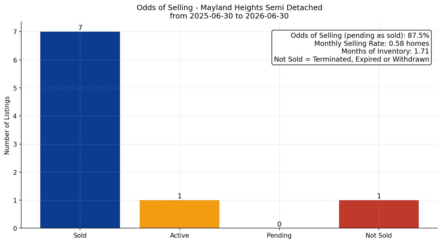 Mayland Heights Semi Detached (Half Duplex) Odds of Selling – last 12 months