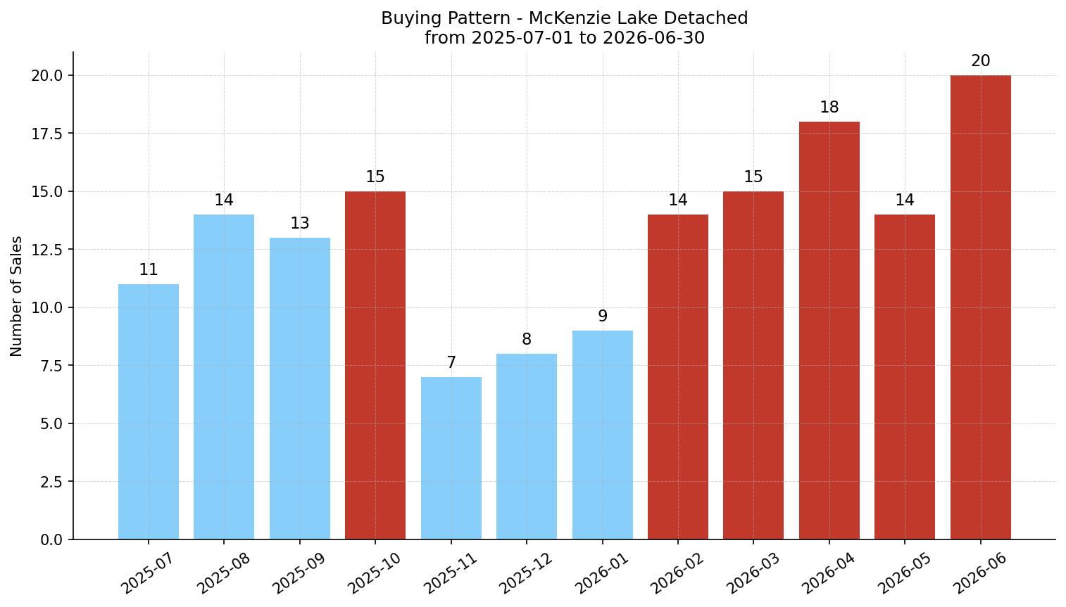 McKenzie Lake Detached Buying Pattern – last 12 months