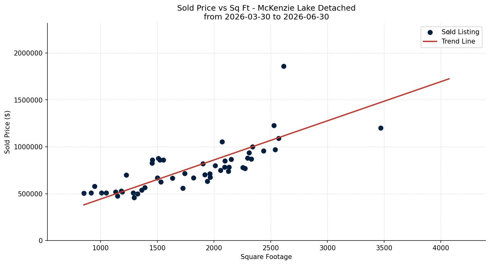 McKenzie Lake Detached Price vs. Square Footage – last 3 months