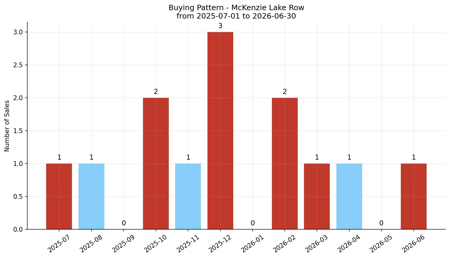 McKenzie Lake Row/Townhouse Buying Pattern – last 12 months