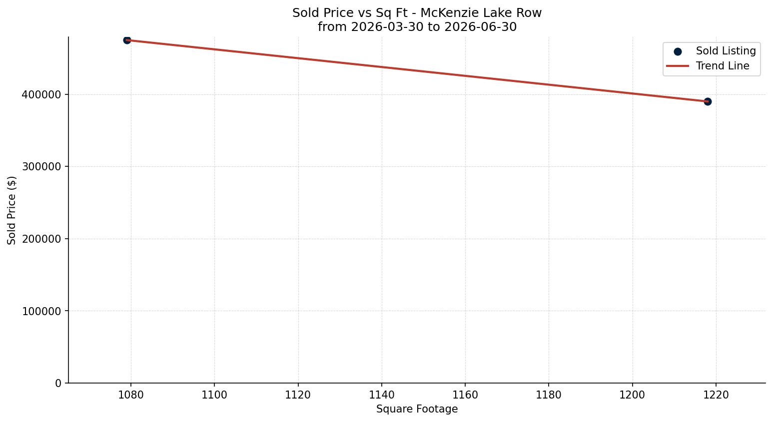 McKenzie Lake Row/Townhouse Price vs. Square Footage – last 3 months