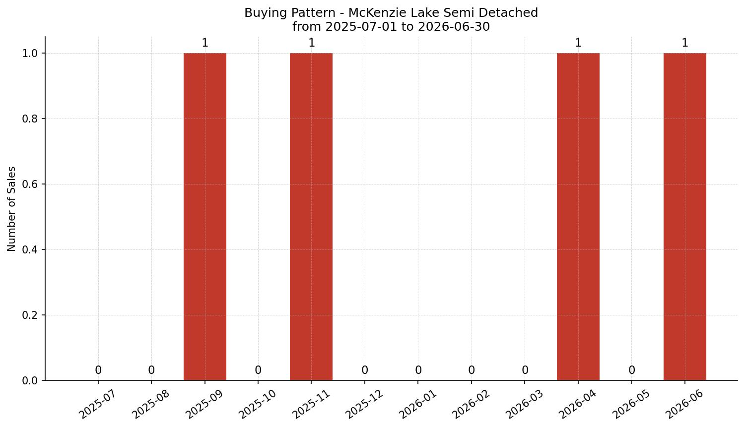McKenzie Lake Semi Detached (Half Duplex) Buying Pattern – last 12 months