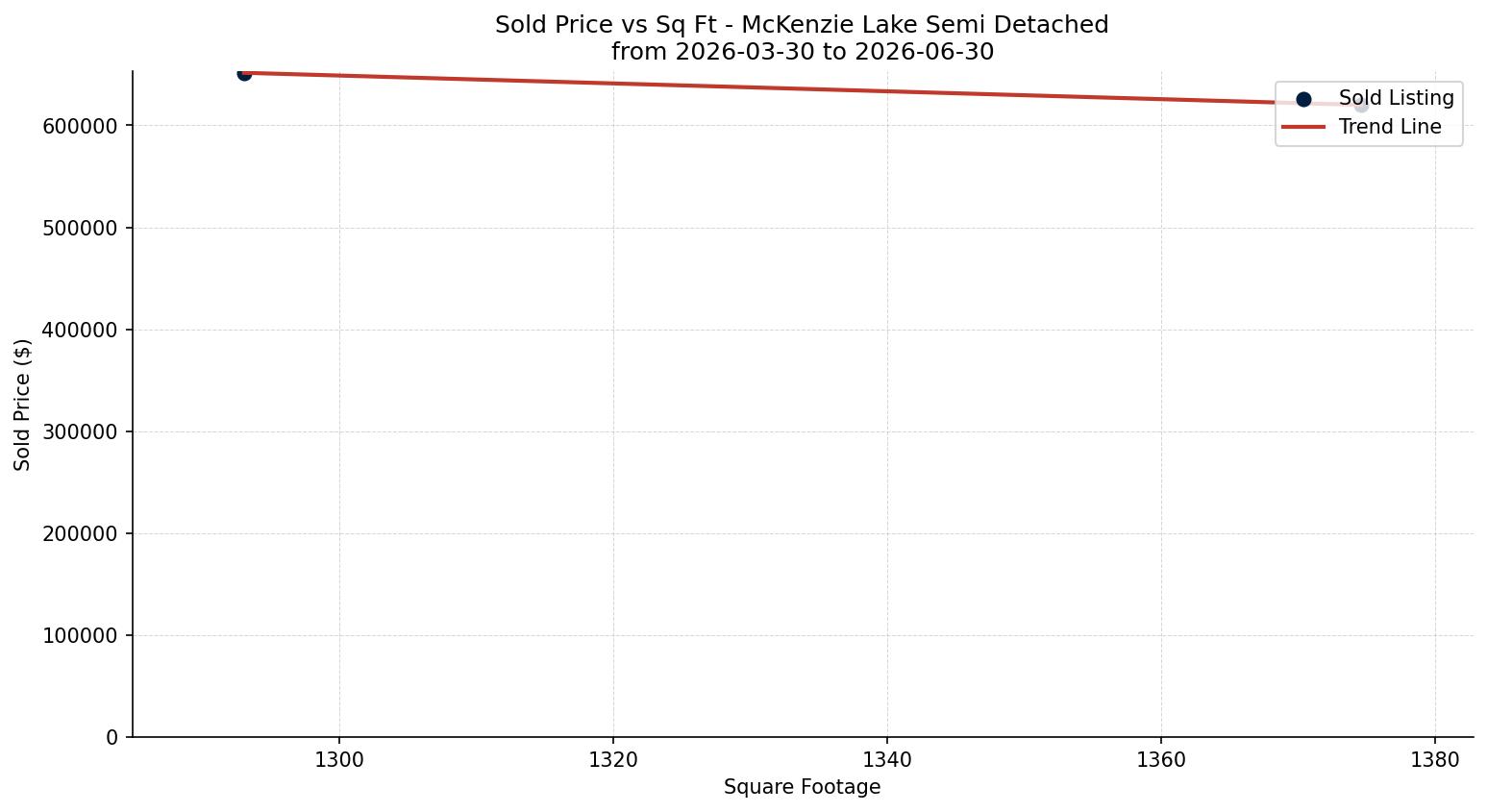 McKenzie Lake Semi Detached (Half Duplex) Price vs. Square Footage – last 3 months