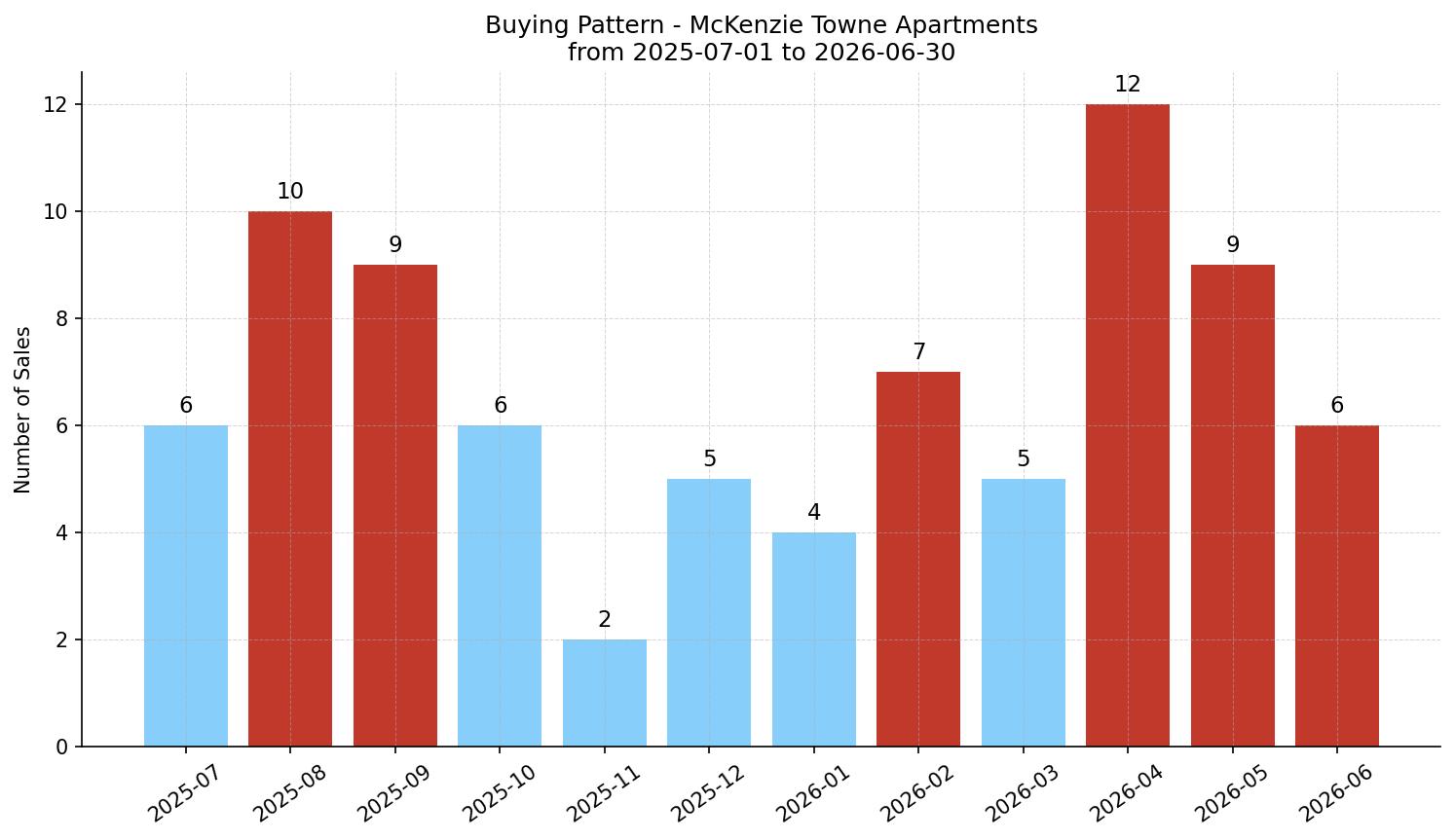 McKenzie Towne Apartment Buying Pattern – last 12 months
