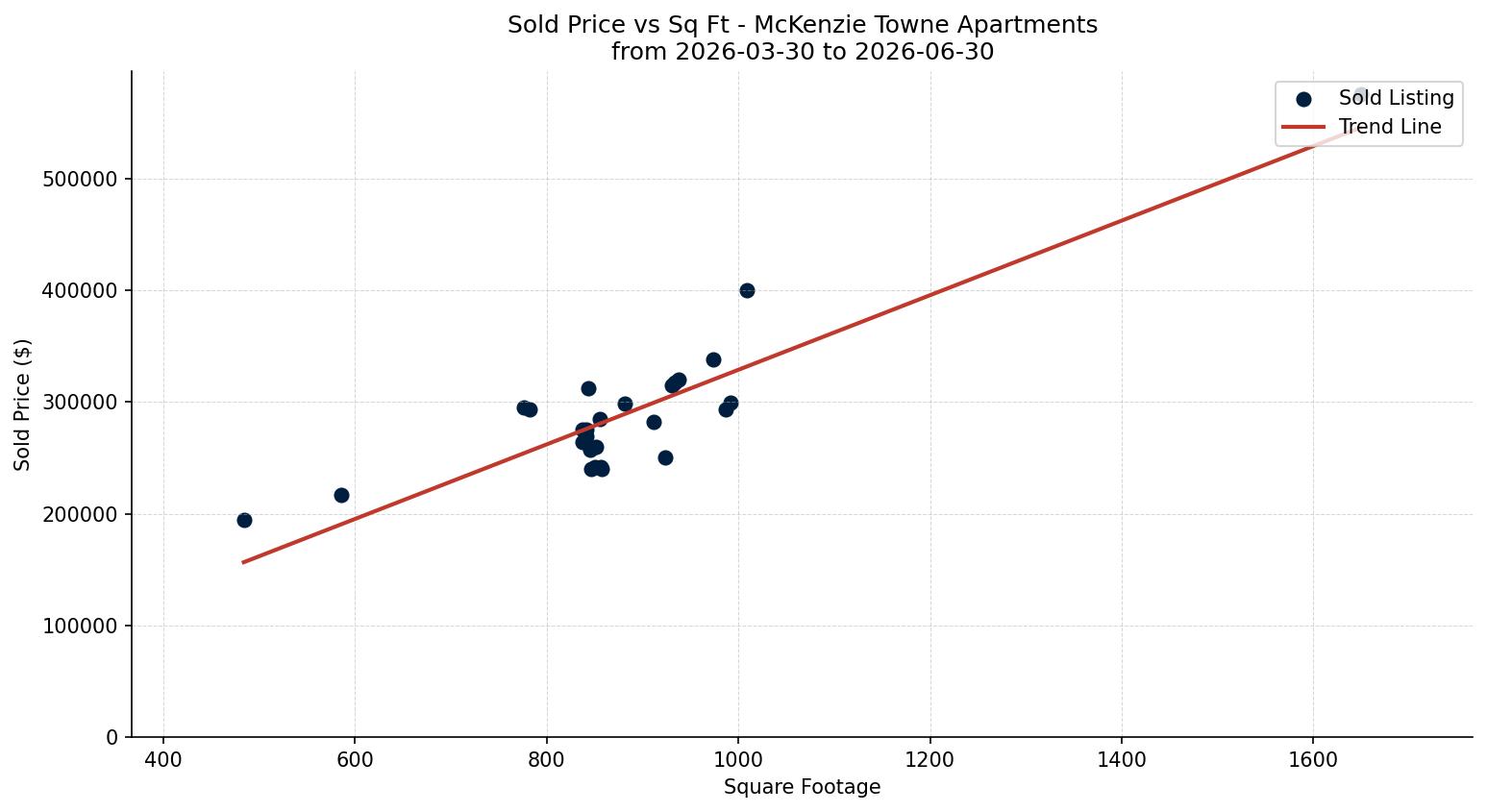 McKenzie Towne Apartment Price vs. Square Footage – last 3 months
