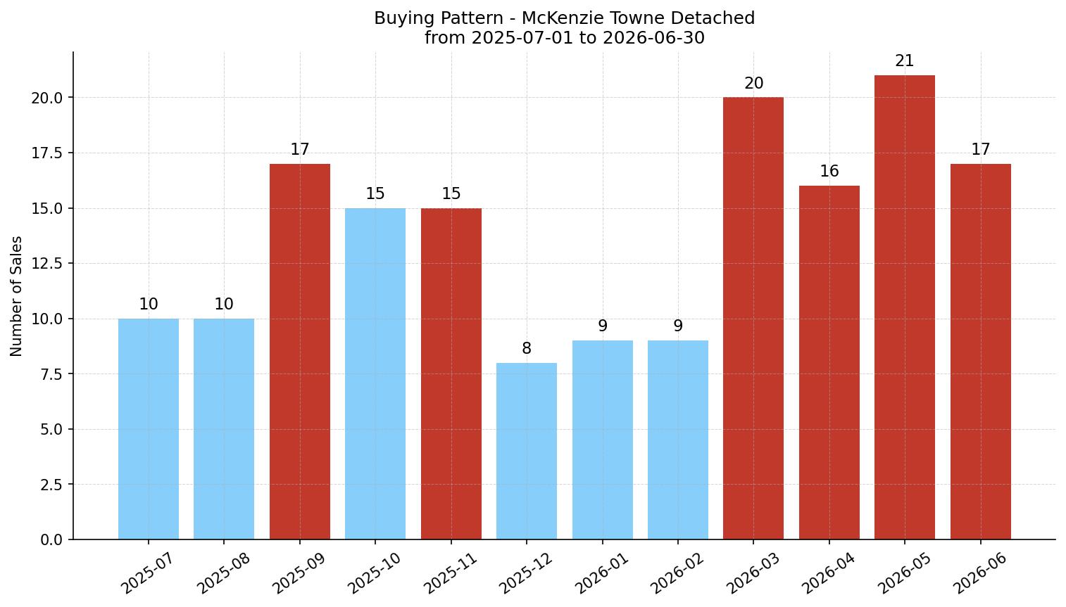 McKenzie Towne Detached Buying Pattern – last 12 months
