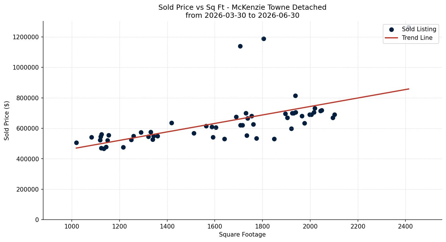 McKenzie Towne Detached Price vs. Square Footage – last 3 months