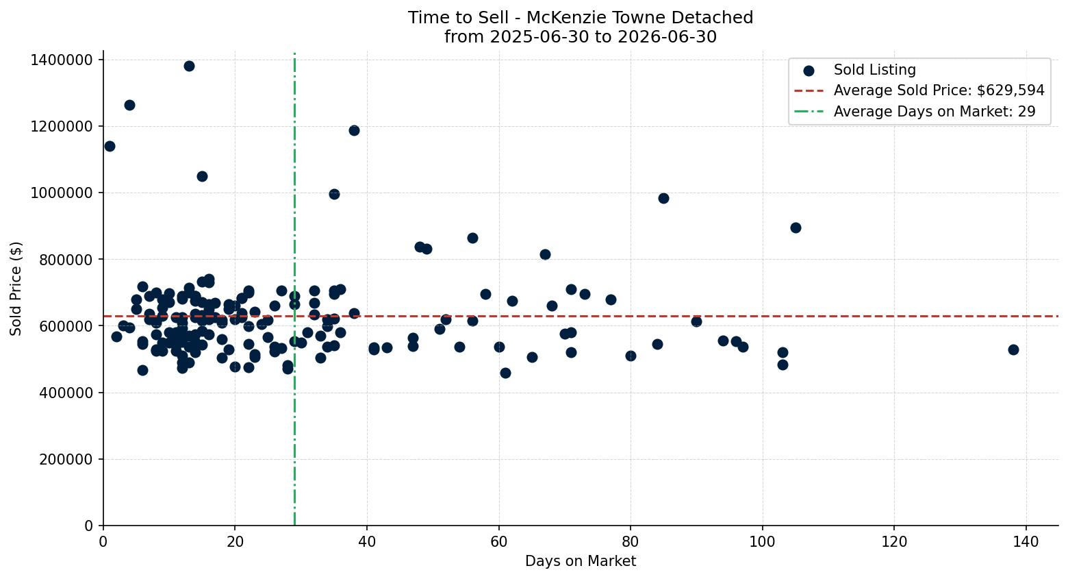 McKenzie Towne Detached Time to Sell from 2025-06-30 to 2026-06-30