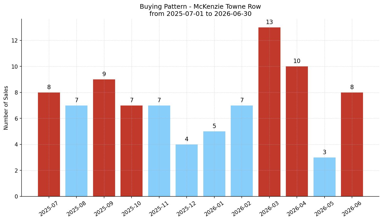 McKenzie Towne Row/Townhouse Buying Pattern – last 12 months