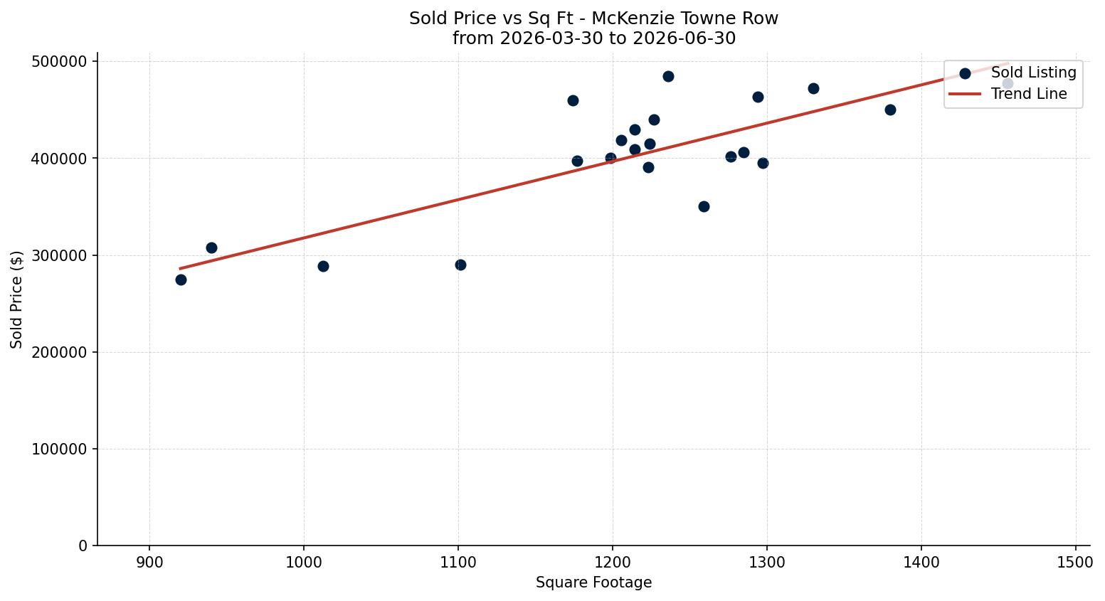McKenzie Towne Row/Townhouse Price vs. Square Footage – last 3 months
