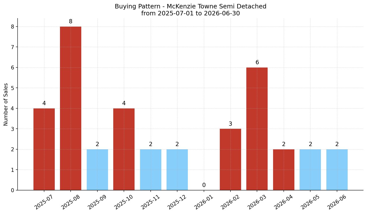McKenzie Towne Semi Detached (Half Duplex) Buying Pattern – last 12 months
