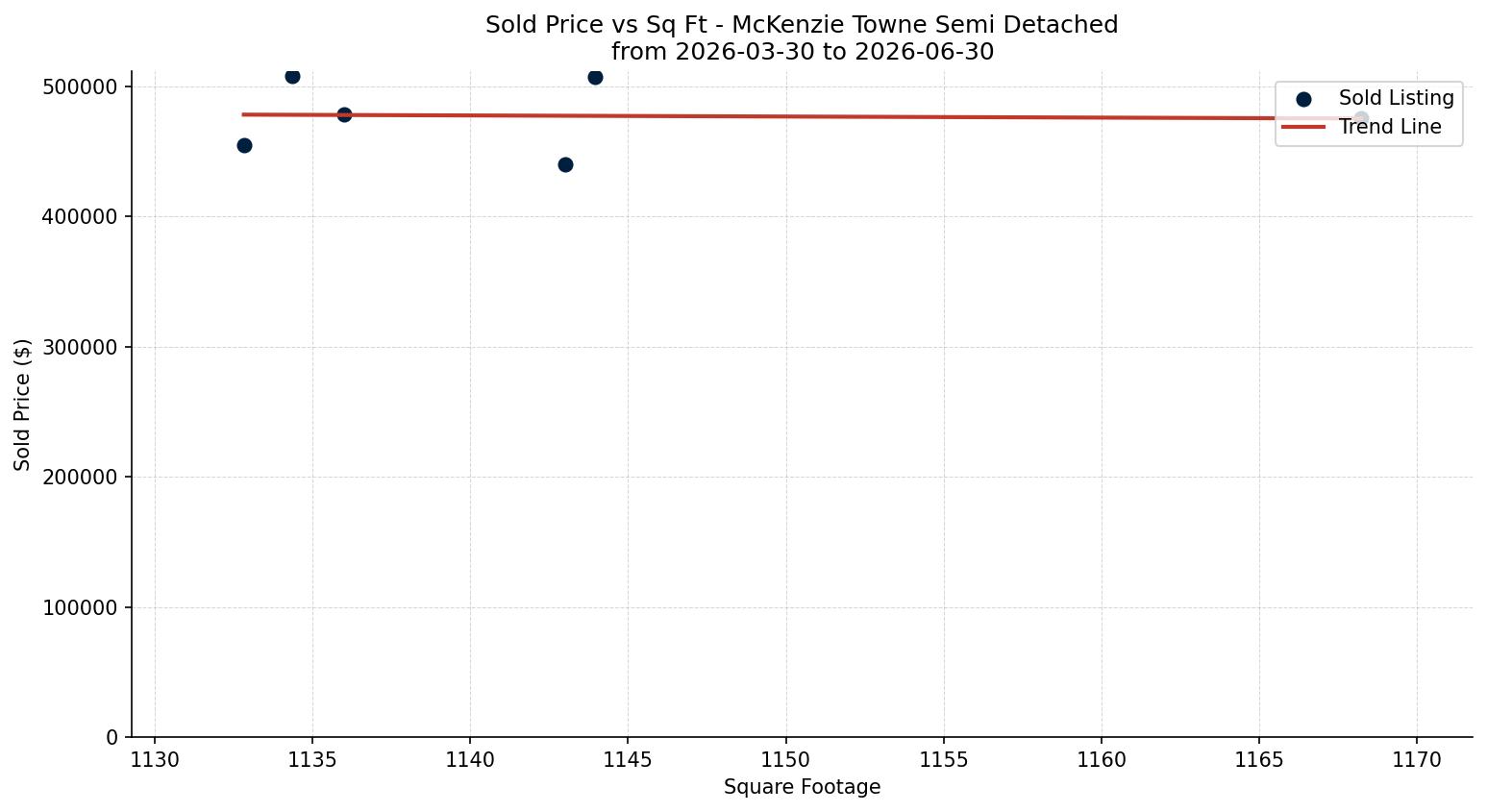 McKenzie Towne Semi Detached (Half Duplex) Price vs. Square Footage – last 3 months