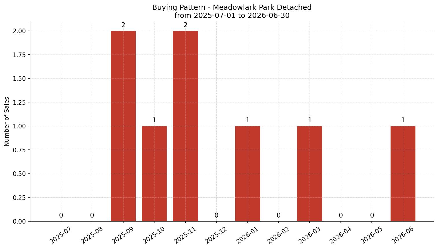 Meadowlark Park Detached Buying Pattern – last 12 months