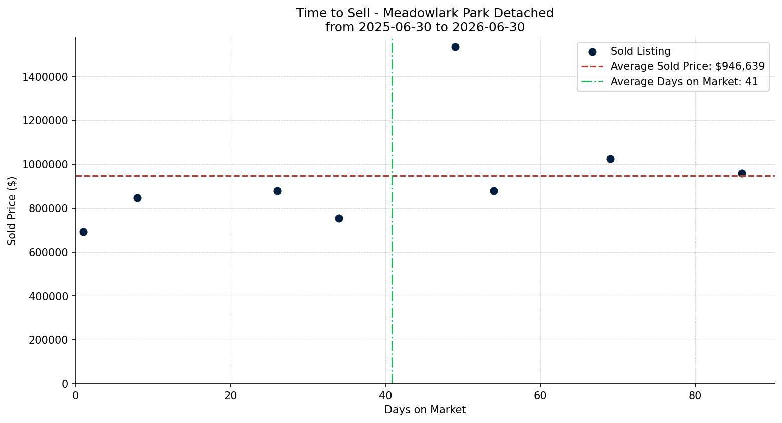 Meadowlark Park Detached Time to Sell from 2025-06-30 to 2026-06-30