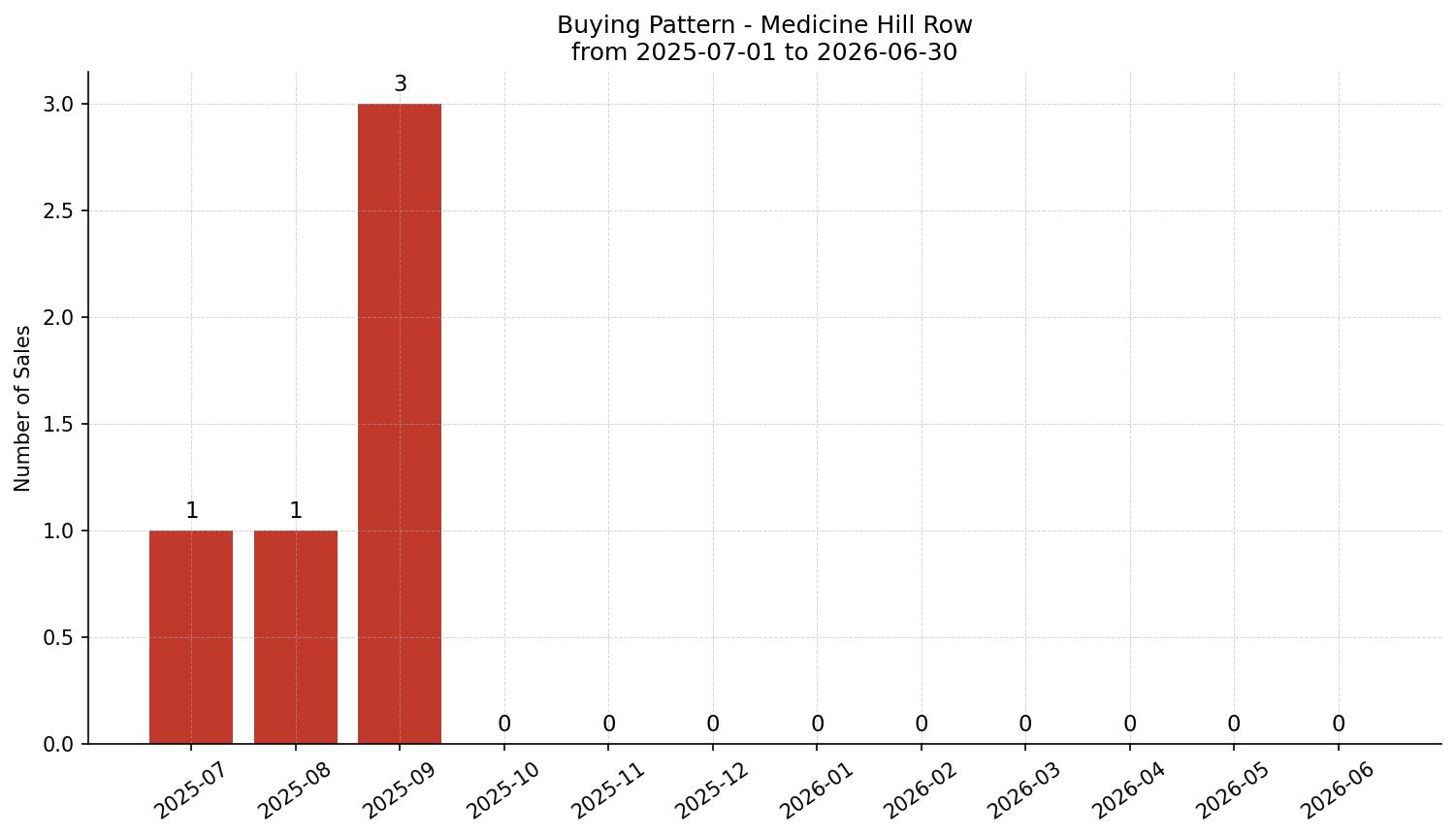 Medicine Hill Row/Townhouse Buying Pattern – last 12 months