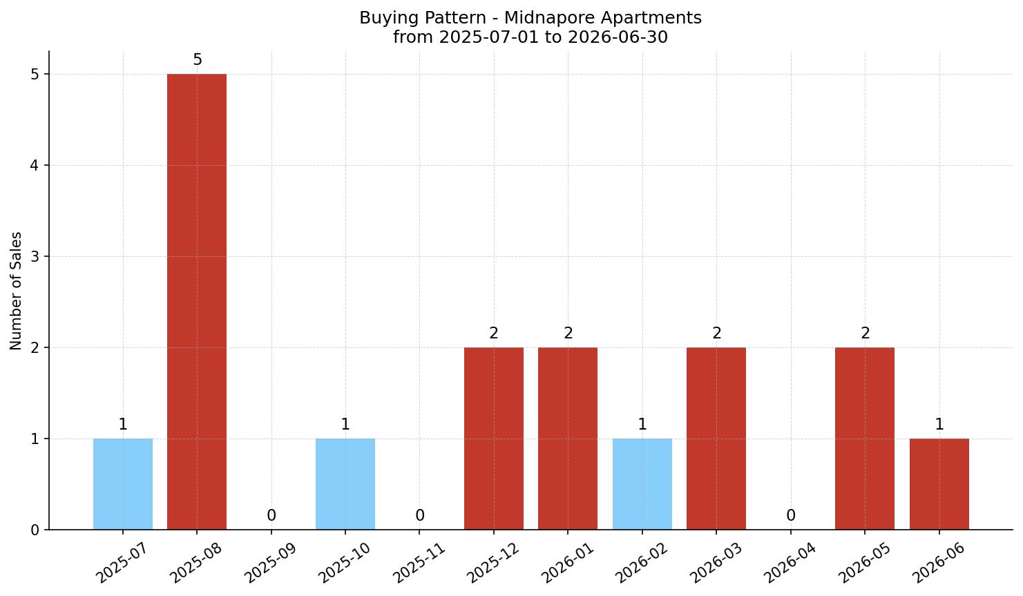 Midnapore Apartment Buying Pattern – last 12 months