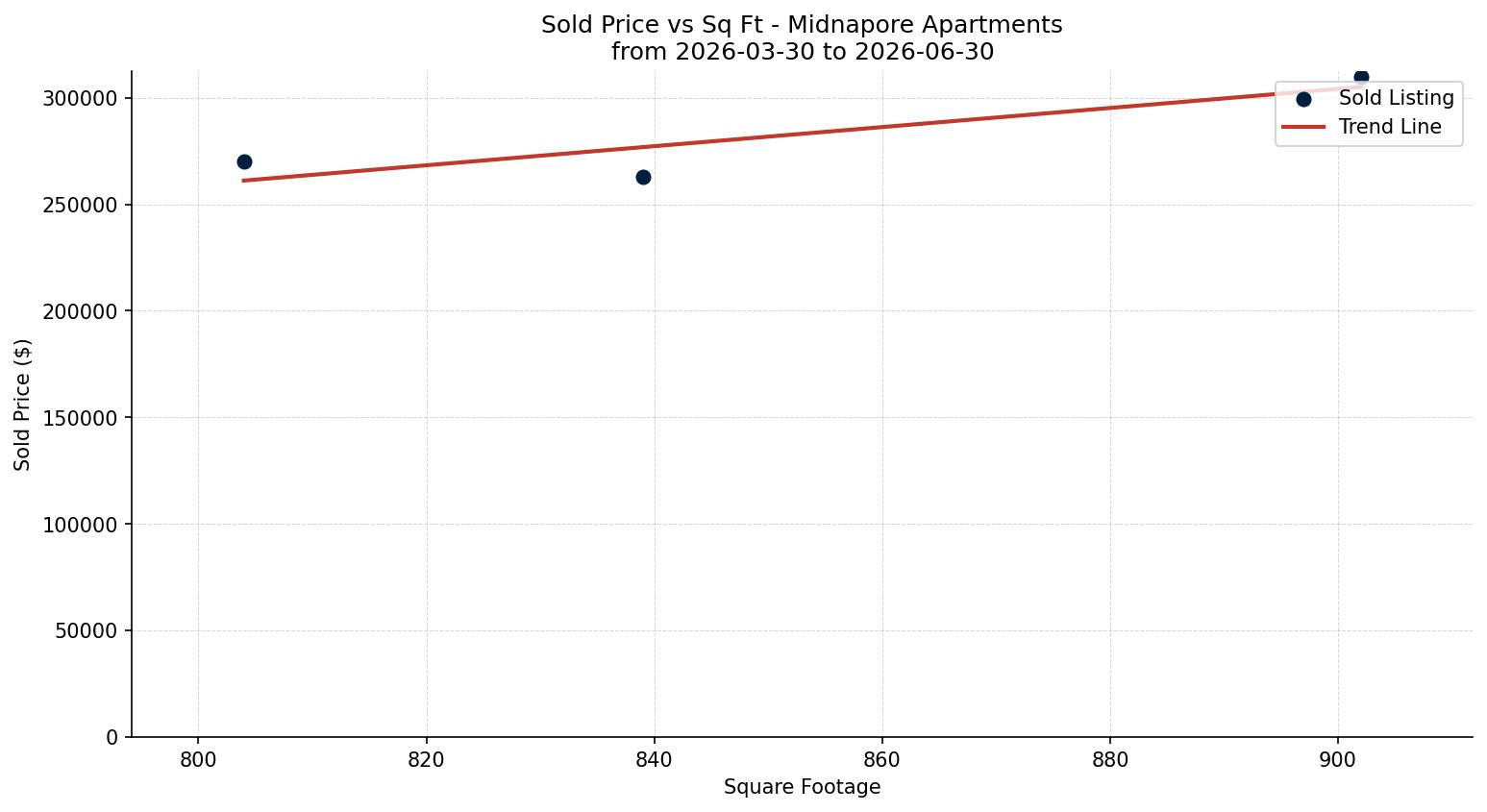 Midnapore Apartment Price vs. Square Footage – last 3 months