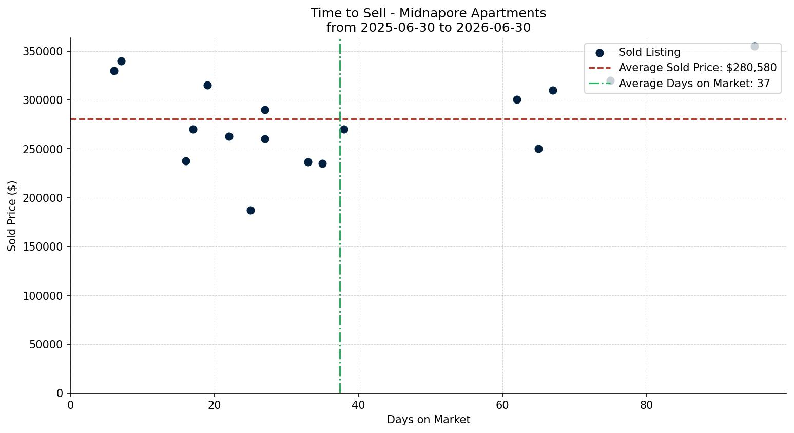 Midnapore Apartment Time to Sell from 2025-06-30 to 2026-06-30