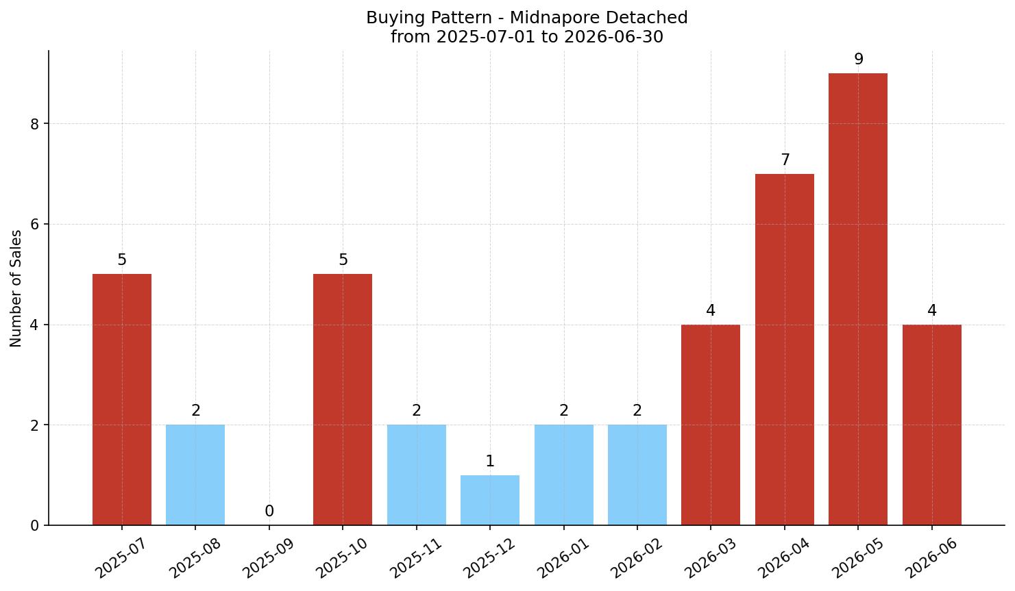 Midnapore Detached Buying Pattern – last 12 months