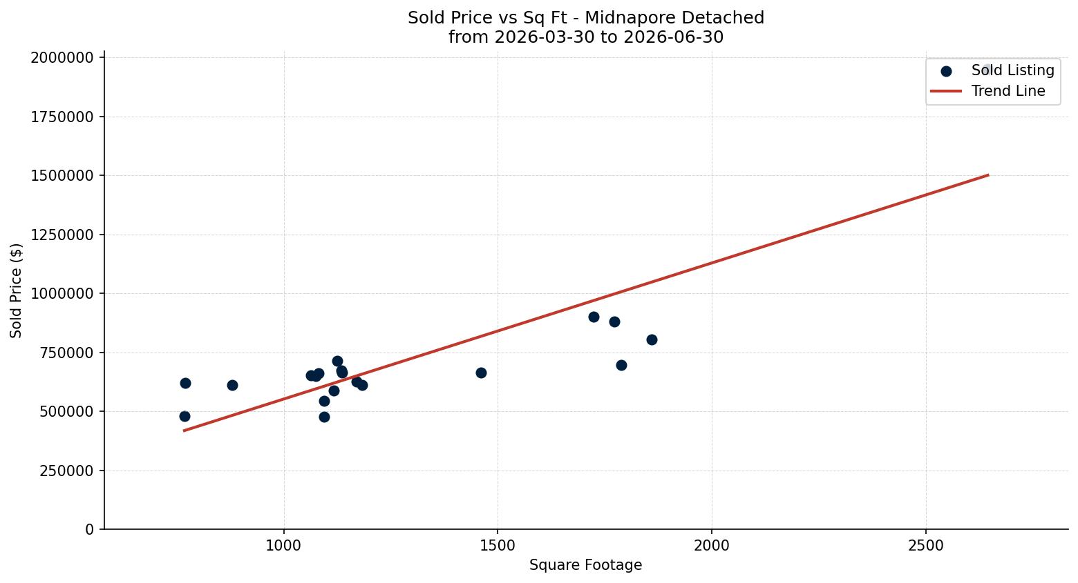Midnapore Detached Price vs. Square Footage – last 3 months