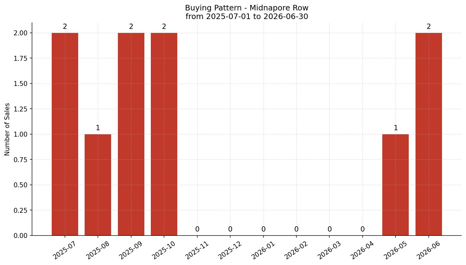 Midnapore Row/Townhouse Buying Pattern – last 12 months