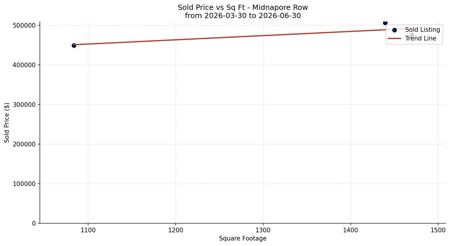 Midnapore Row/Townhouse Price vs. Square Footage – last 3 months