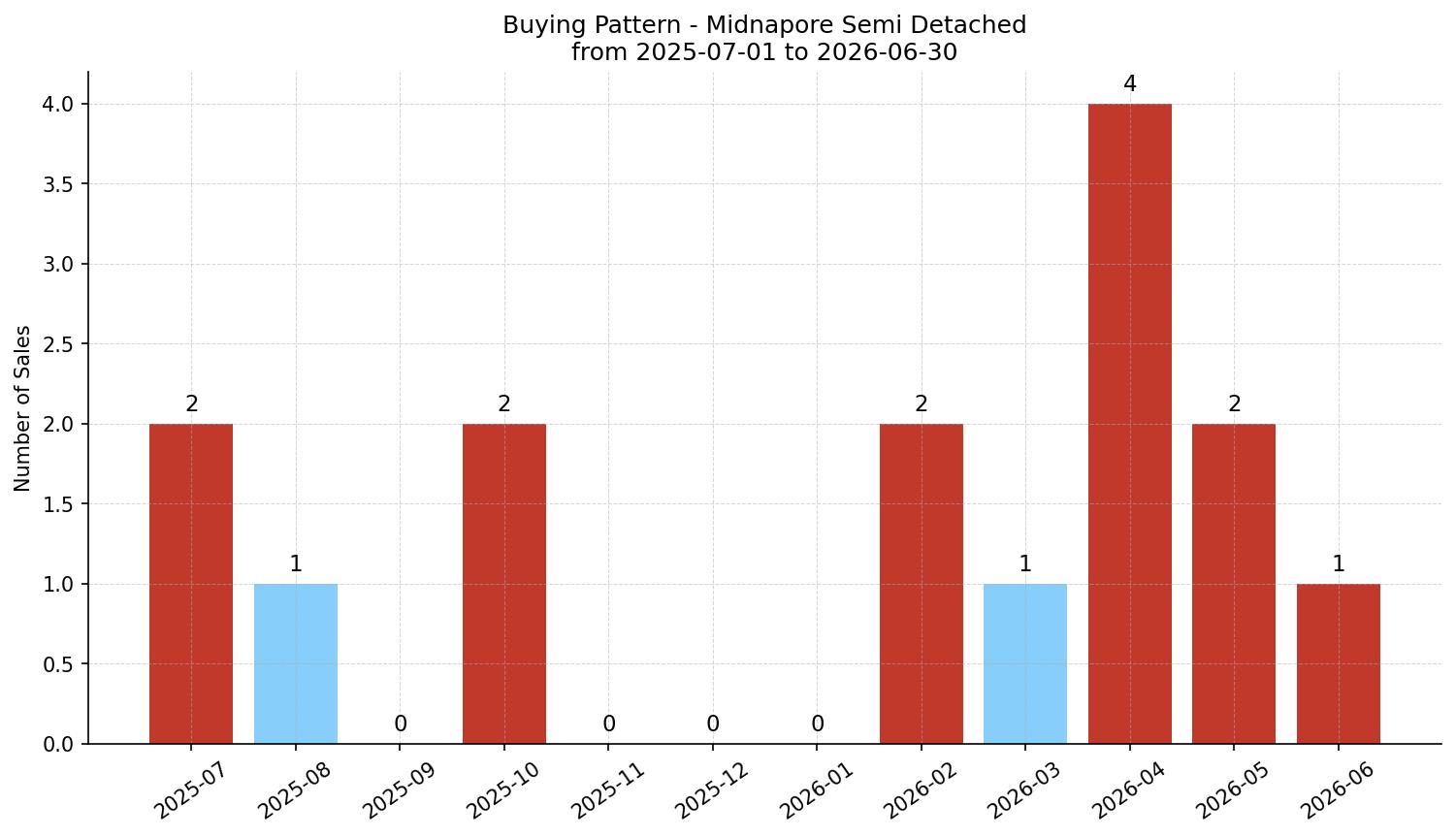 Midnapore Semi Detached (Half Duplex) Buying Pattern – last 12 months