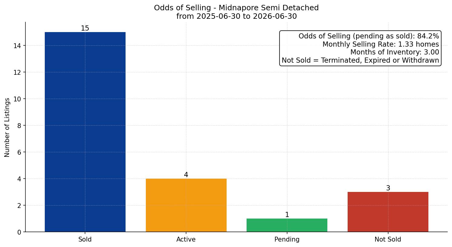 Midnapore Semi Detached (Half Duplex) Odds of Selling – last 12 months