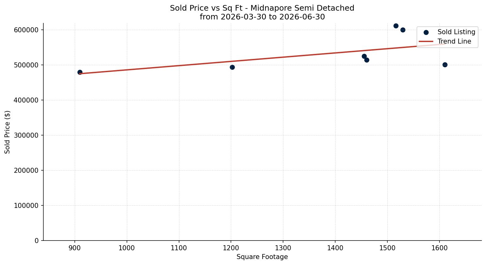 Midnapore Semi Detached (Half Duplex) Price vs. Square Footage – last 3 months