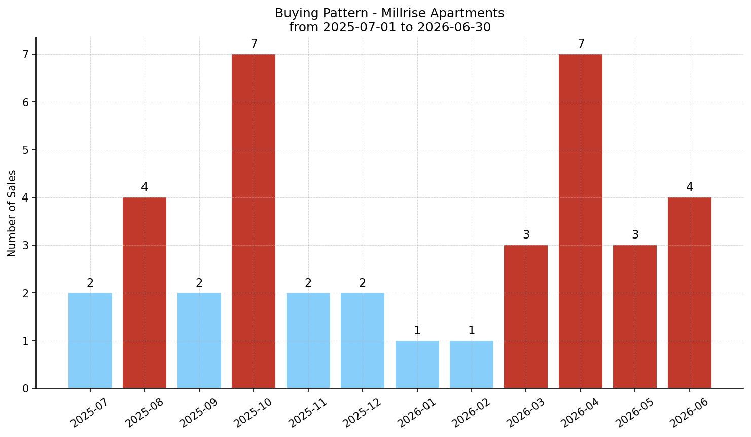 Millrise Apartment Buying Pattern – last 12 months