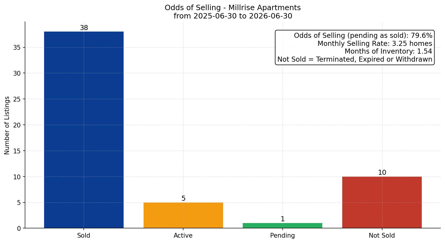 Millrise Apartment Odds of Selling – last 12 months