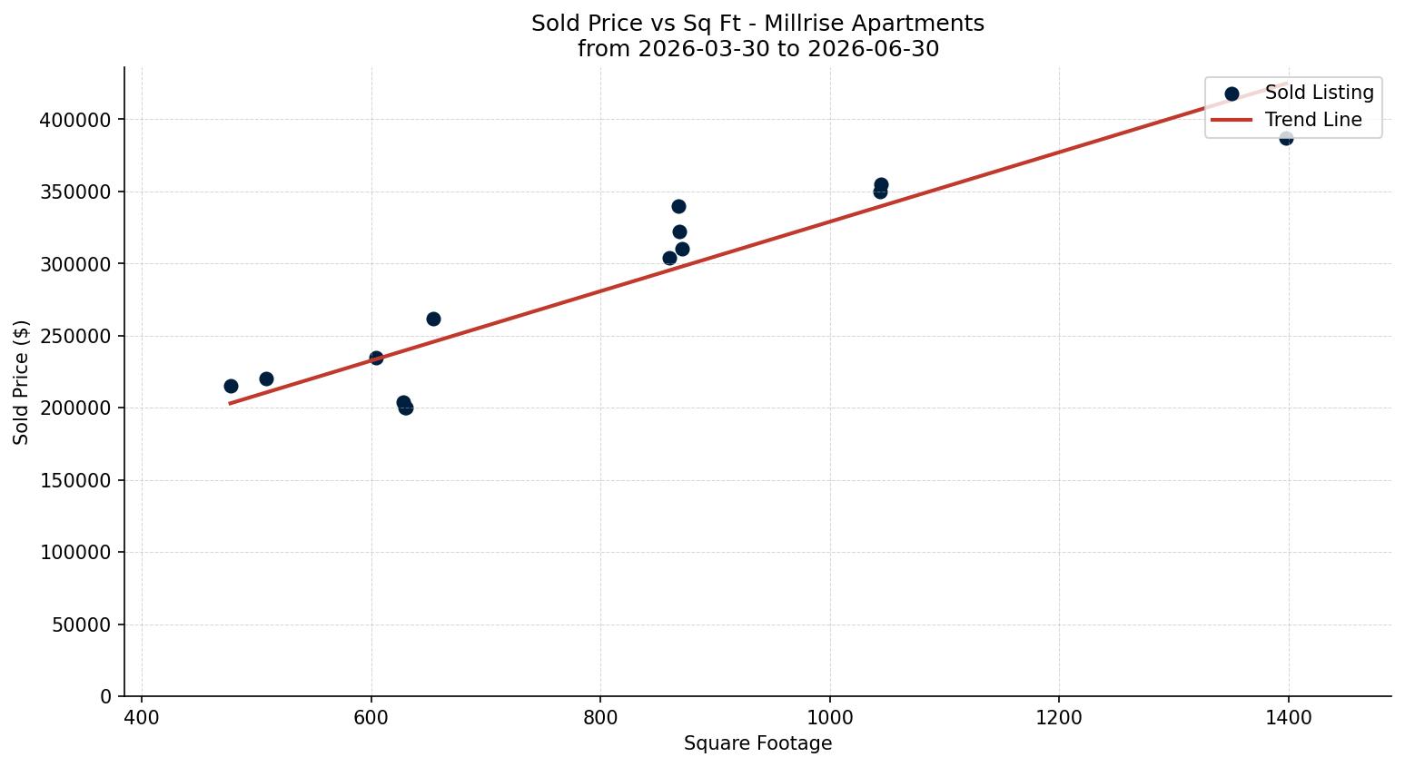 Millrise Apartment Price vs. Square Footage – last 3 months