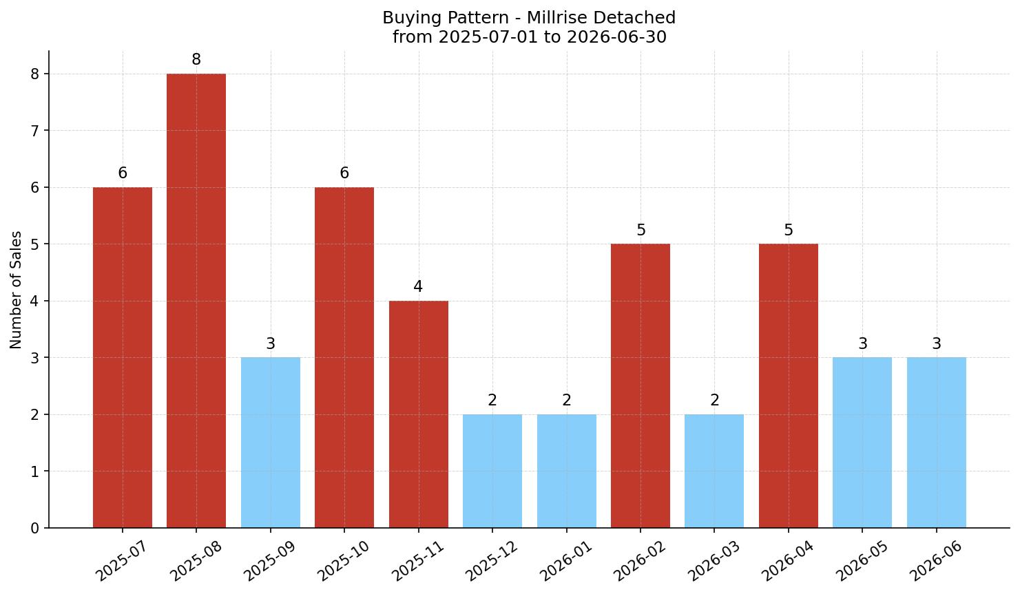 Millrise Detached Buying Pattern – last 12 months