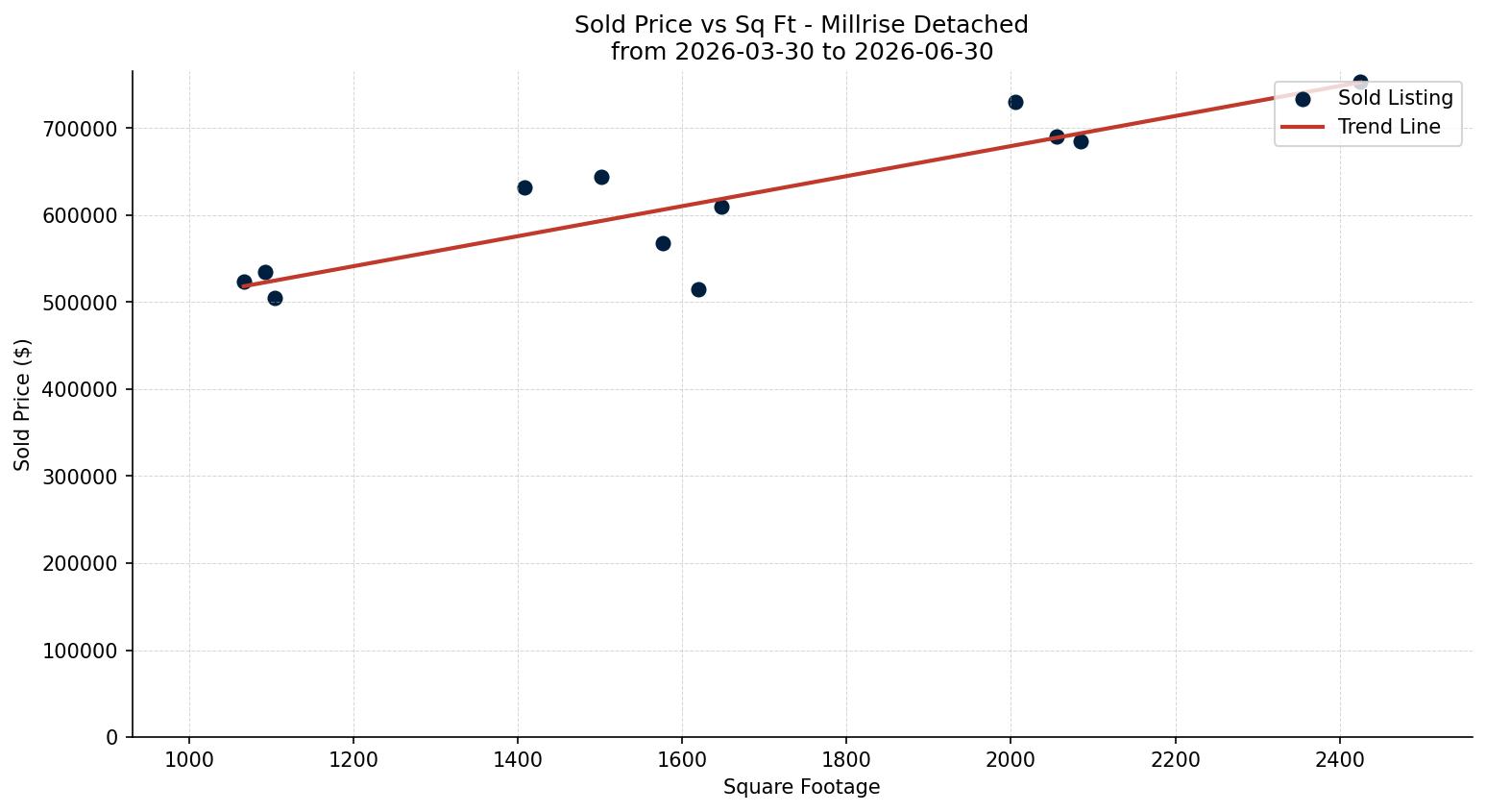 Millrise Detached Price vs. Square Footage – last 3 months