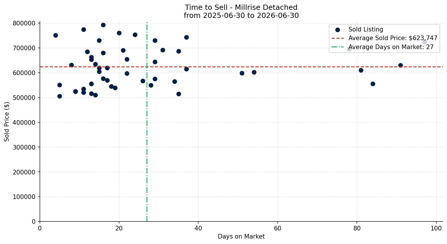 Millrise Detached Time to Sell from 2025-06-30 to 2026-06-30