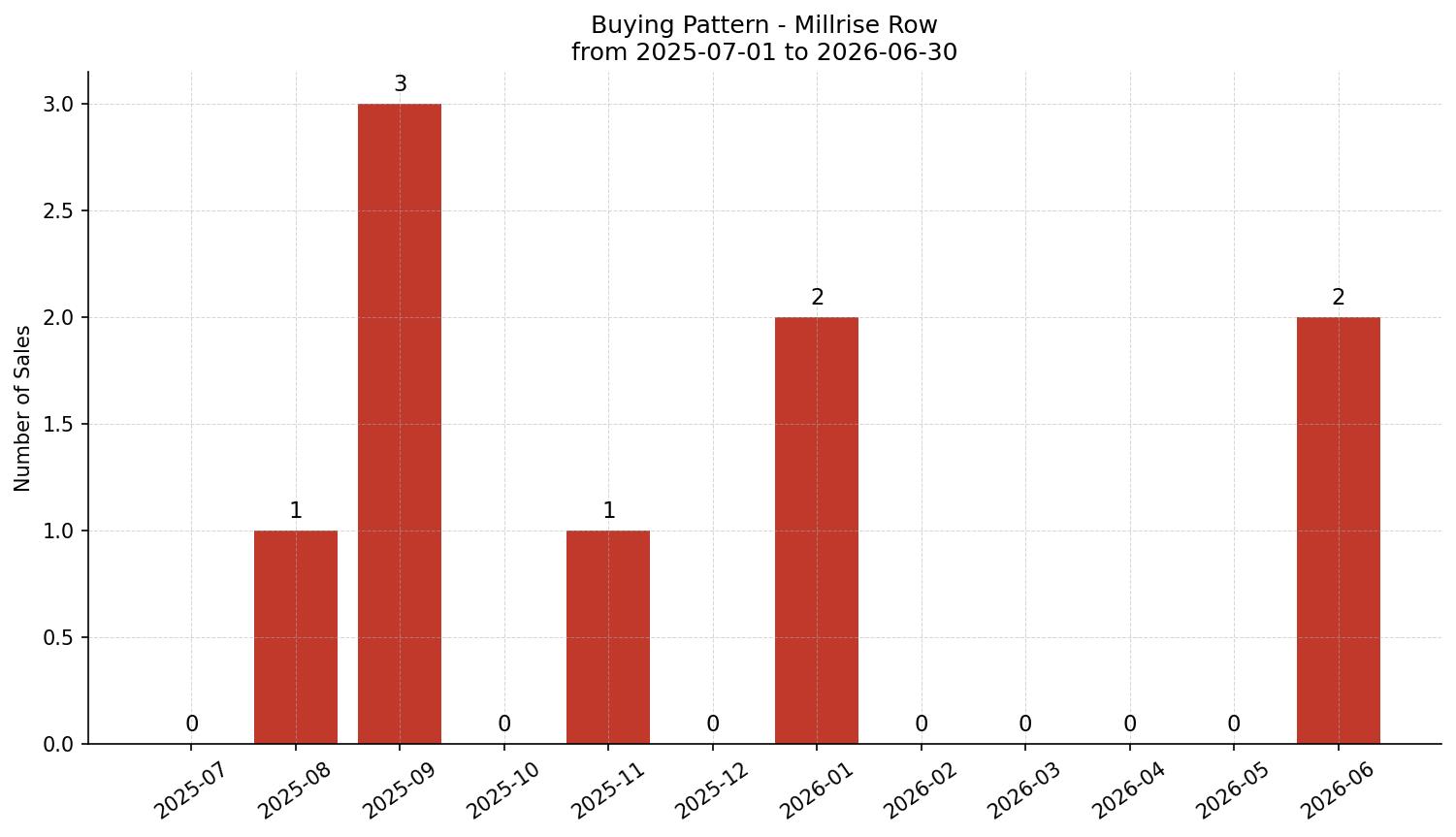 Millrise Row/Townhouse Buying Pattern – last 12 months