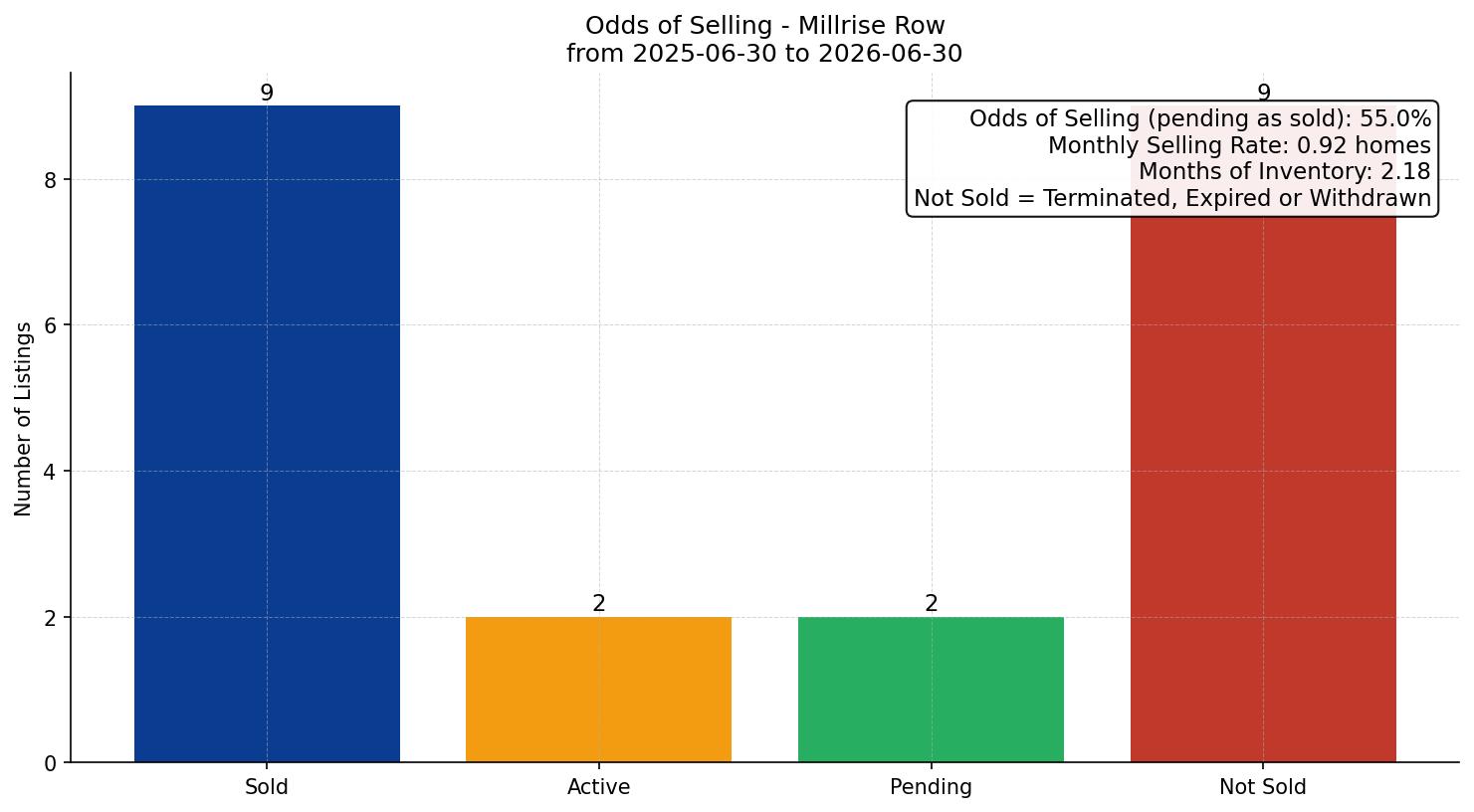 Millrise Row/Townhouse Odds of Selling – last 12 months