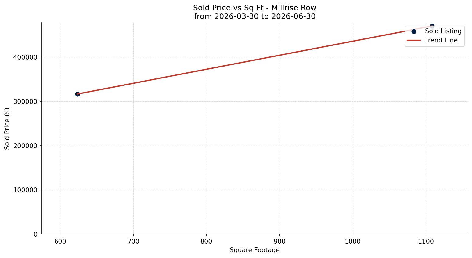 Millrise Row/Townhouse Price vs. Square Footage – last 3 months