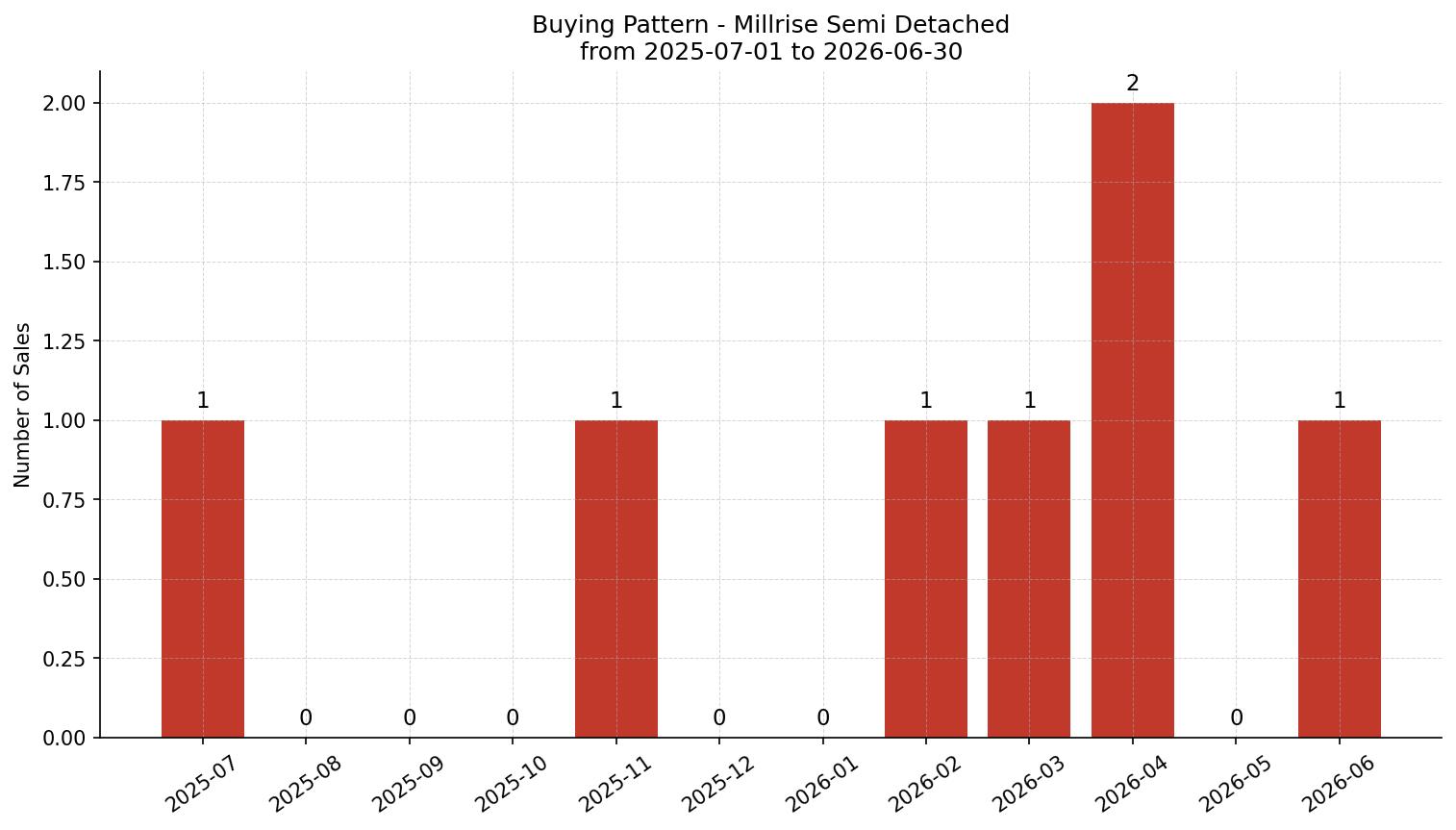 Millrise Semi Detached (Half Duplex) Buying Pattern – last 12 months