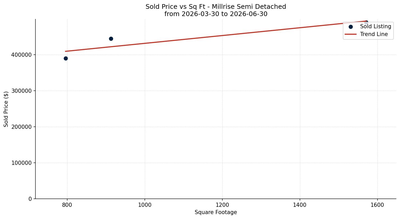 Millrise Semi Detached (Half Duplex) Price vs. Square Footage – last 3 months
