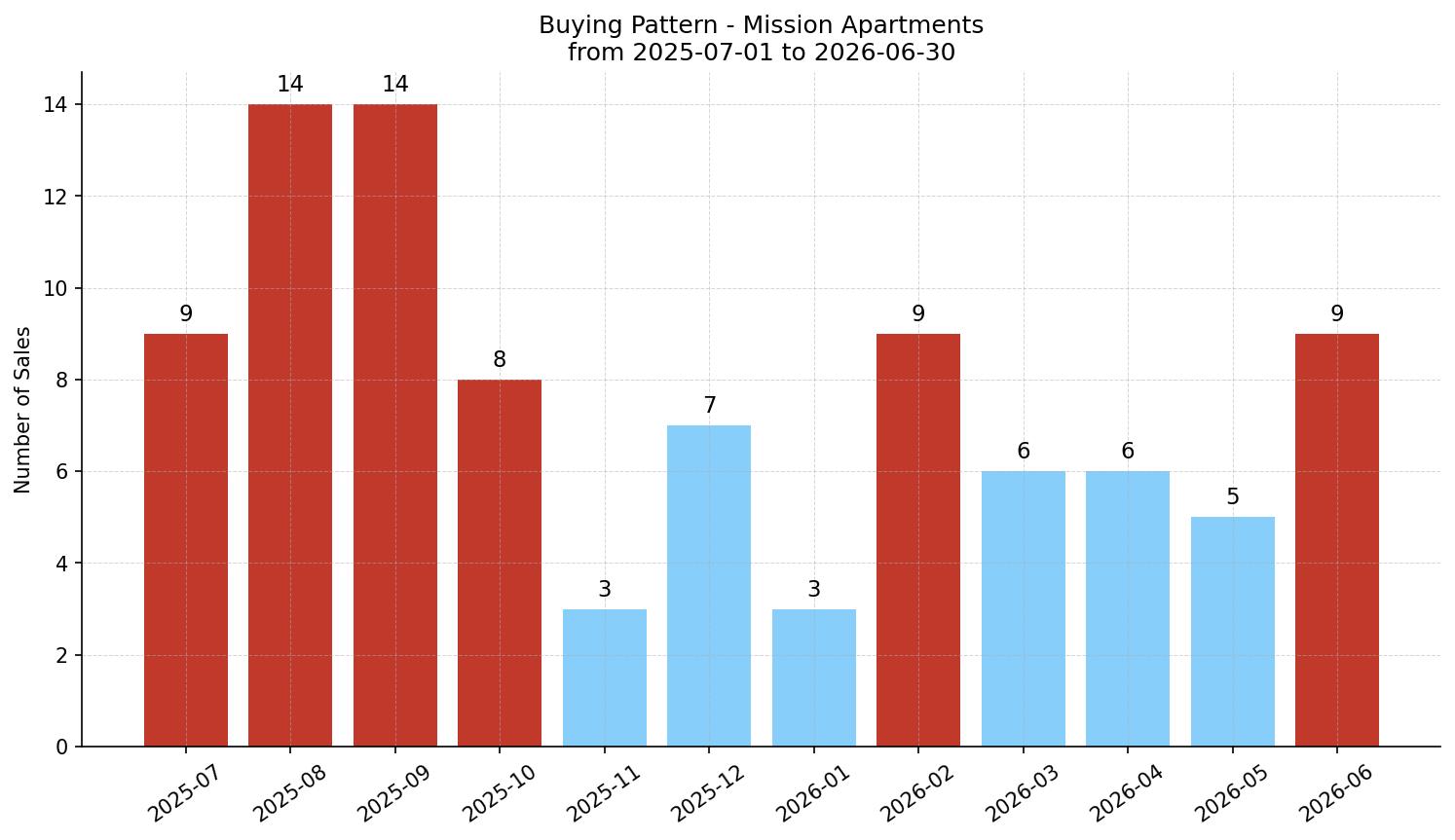 Mission Apartment Buying Pattern – last 12 months