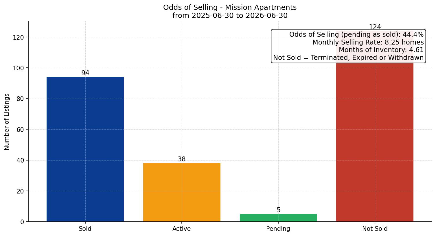 Mission Apartment Odds of Selling – last 12 months